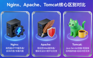 三大服务器的区别